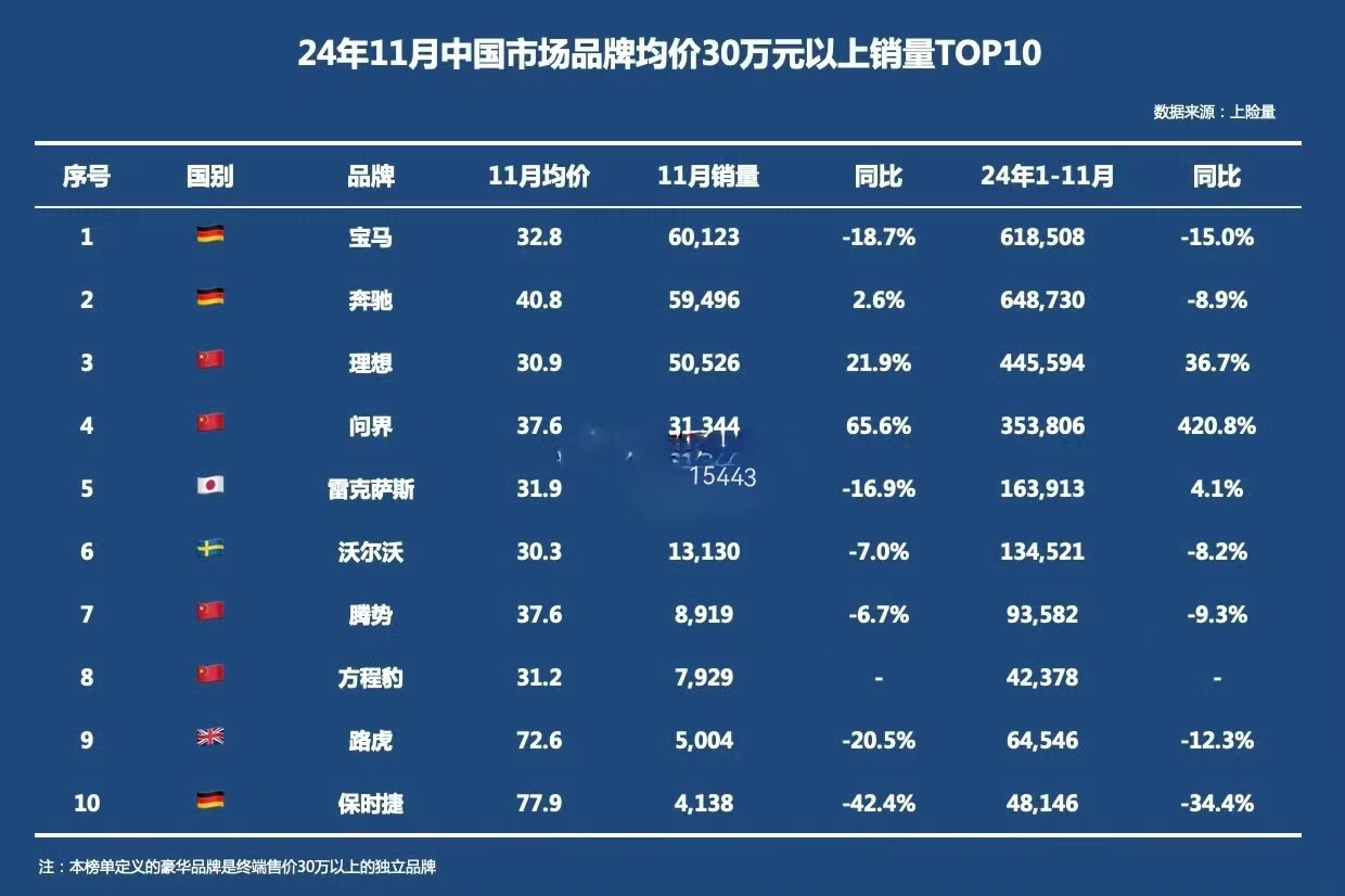 【2024年11月成交均价超过 30 万元的新豪华品牌销量：问界均价 37.6万元】