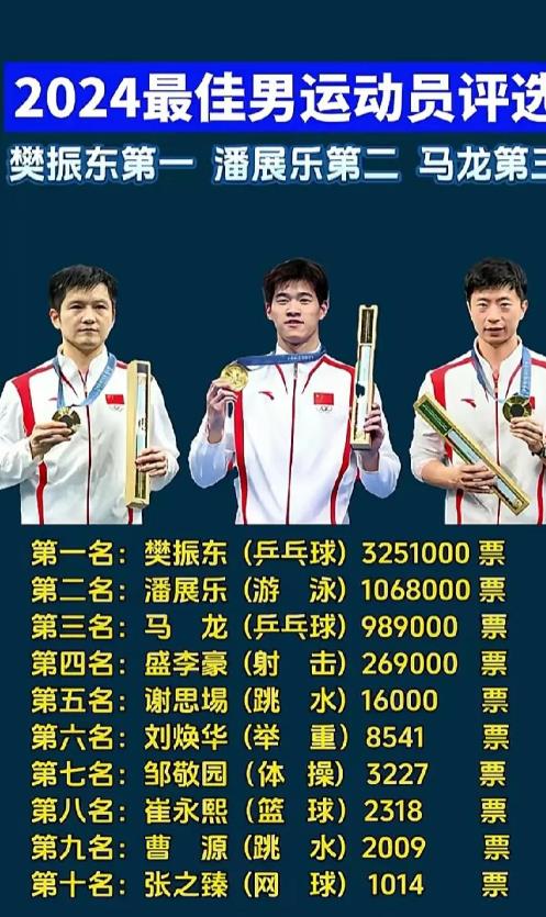 24年最佳男运动员评选出来了。

樊振东，325万票，男运动员第一名。潘展乐第二