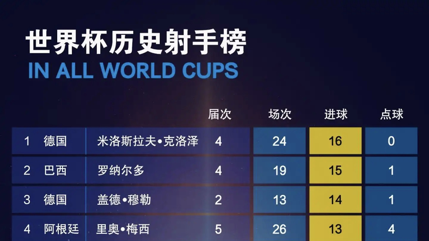 世界杯历史射手榜前十都有哪些大神？