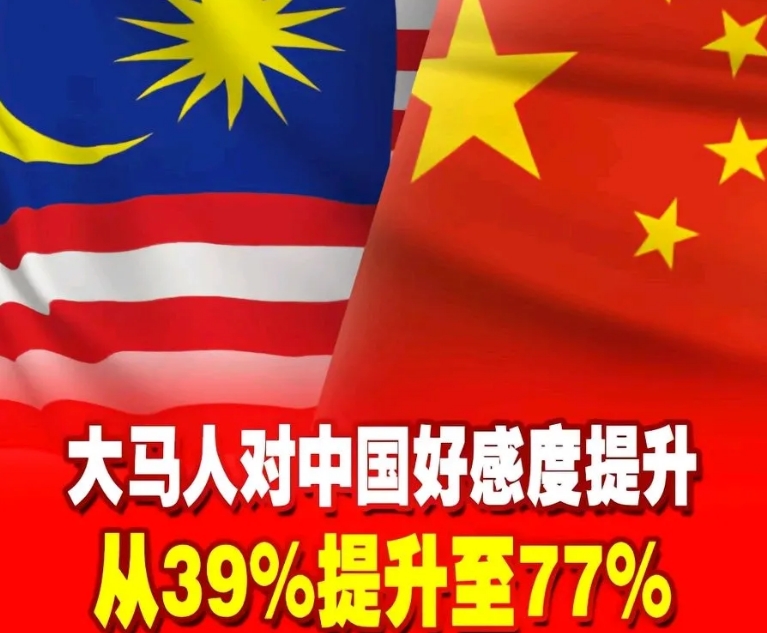 马来西亚人对中国好感度从39%提升至77%，马来西亚人是唯一对华友好的，尤其华裔