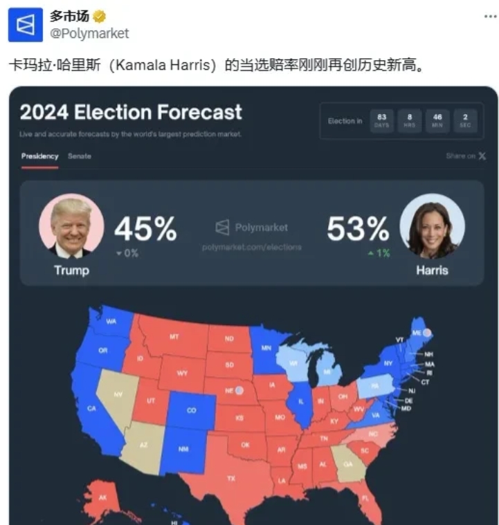 川普总统梦悬了，川普得罪美联储股东后，支持率就被哈里斯反超了，现在博彩市场哈里斯