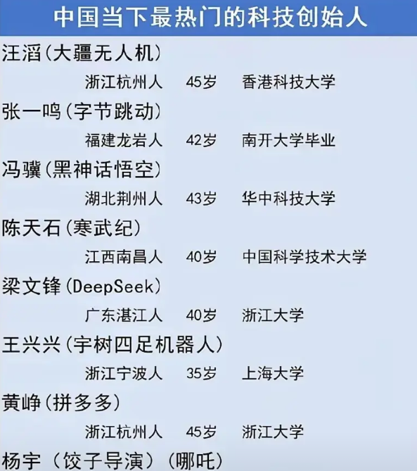 新时代来临，中国当代最热门科技创始人中有几个不容忽视的特征！
1.都没有清华北大