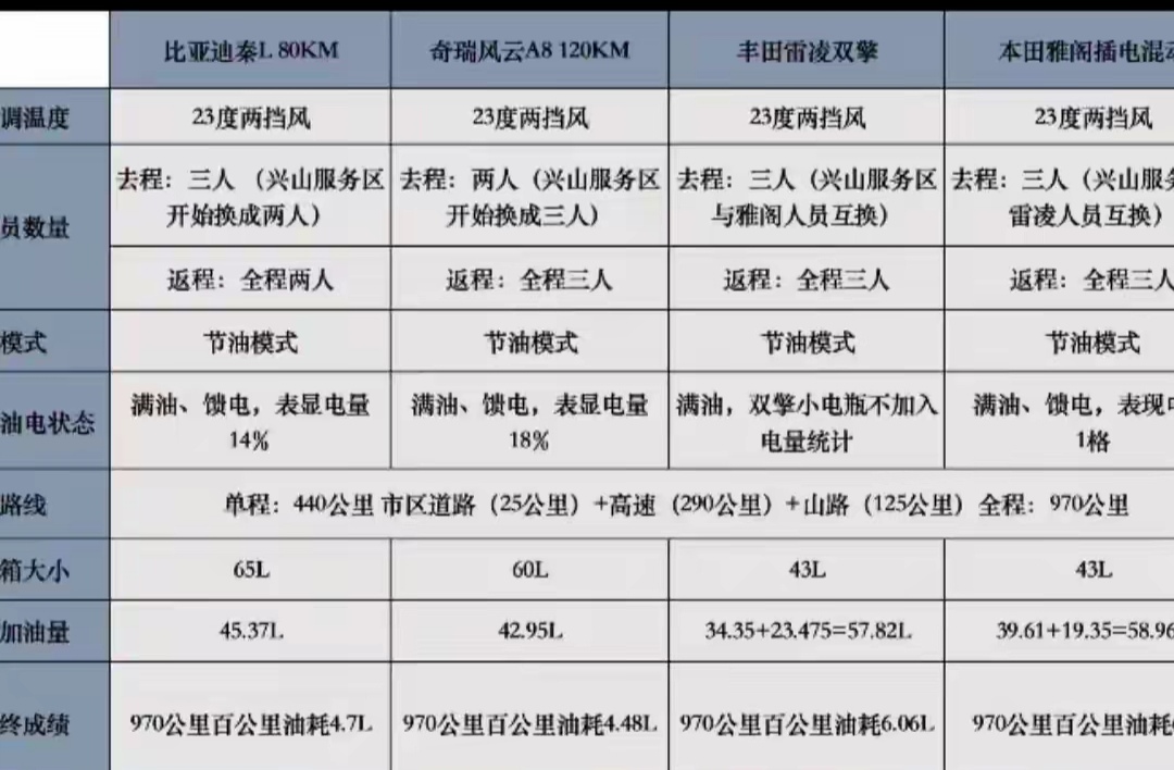 打脸了？秦L，油耗4.7L，风云A8，油耗4.48L。
这是牛哥说车的测评数据，