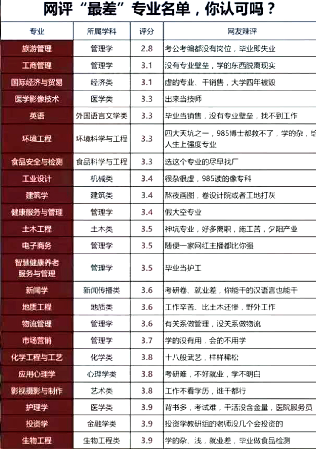 网友评出的所谓的就业“最差的专业”，有旅游管理专业、电子商务专业、新闻学专业、工