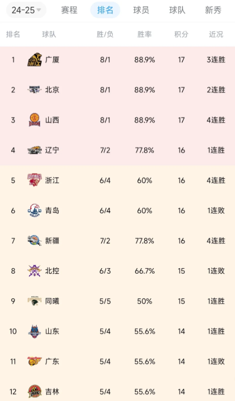 CBA最新排名情况 广厦北京山西并列第一

目前CBA常规赛已经进行了9-10场