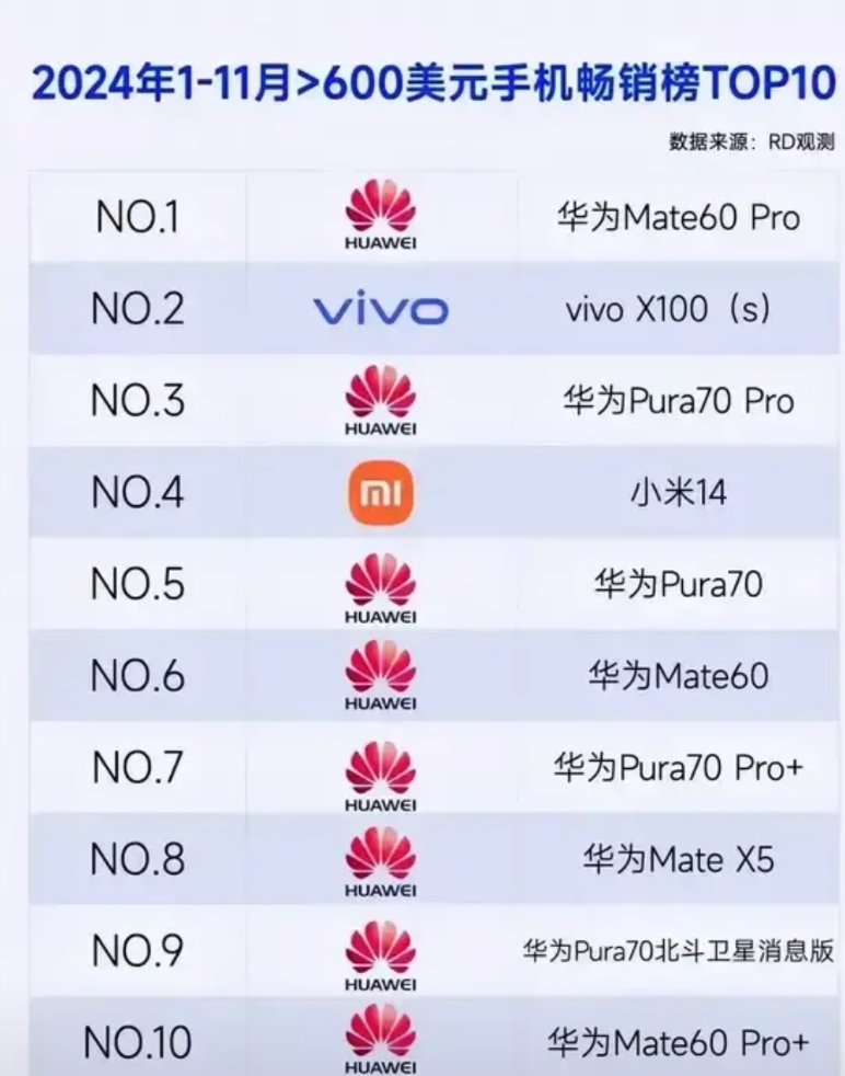 太意外了，本以为华为手机消失了，原来都留在了顶端！
华为受芯片制裁，大家都认为手