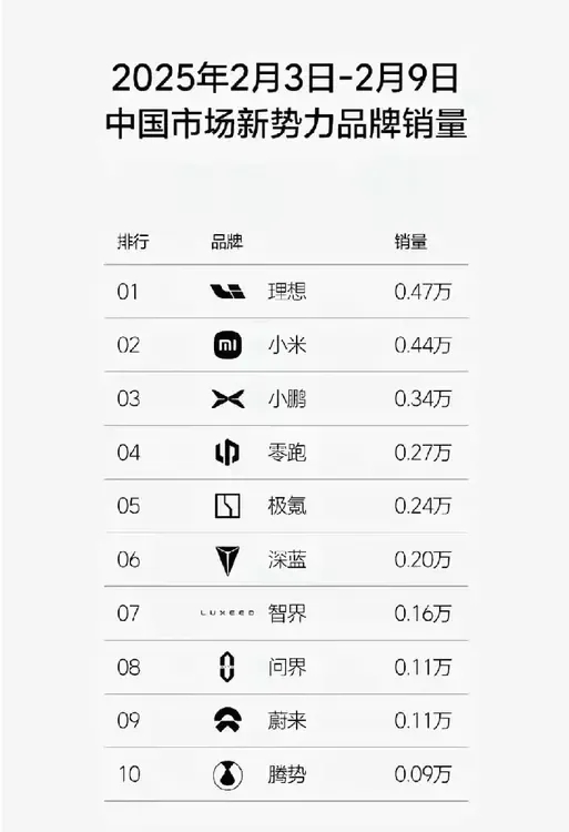 这周销量都怎么回事，，新势力都在大跌，

看城市销量 问界基本上内部人买的 深圳