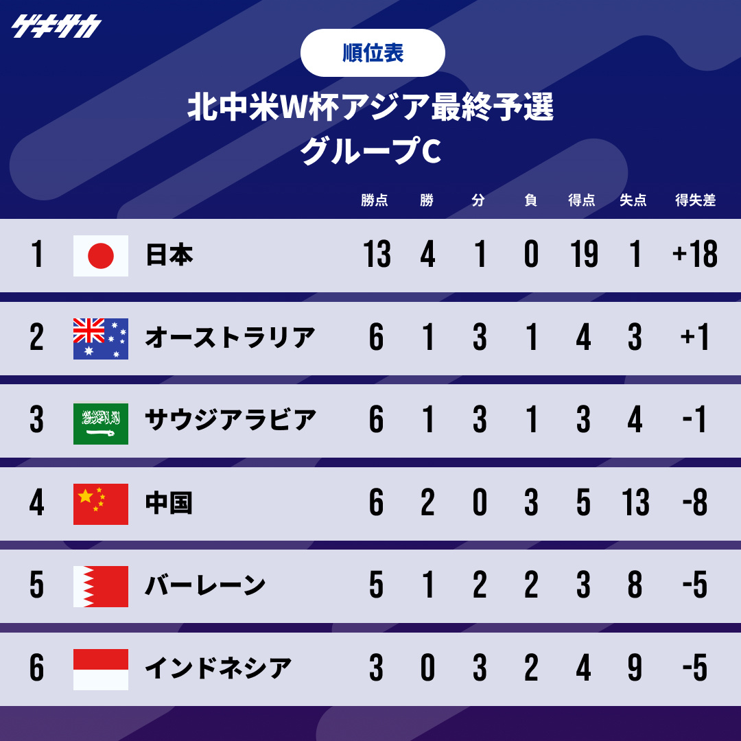 日本队5场世预赛狂轰19球