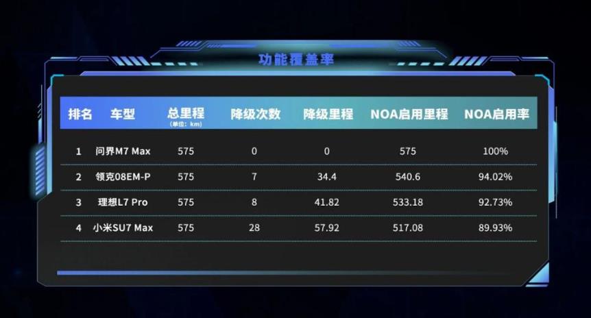 华为NOA遥遥领先不是盖的。

AutoLab对时下四款热门车型问界 M7 Ma