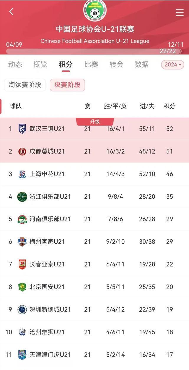 申花再遭重创泪洒决赛，功亏一篑痛失中乙资格，弃将组合弑旧主