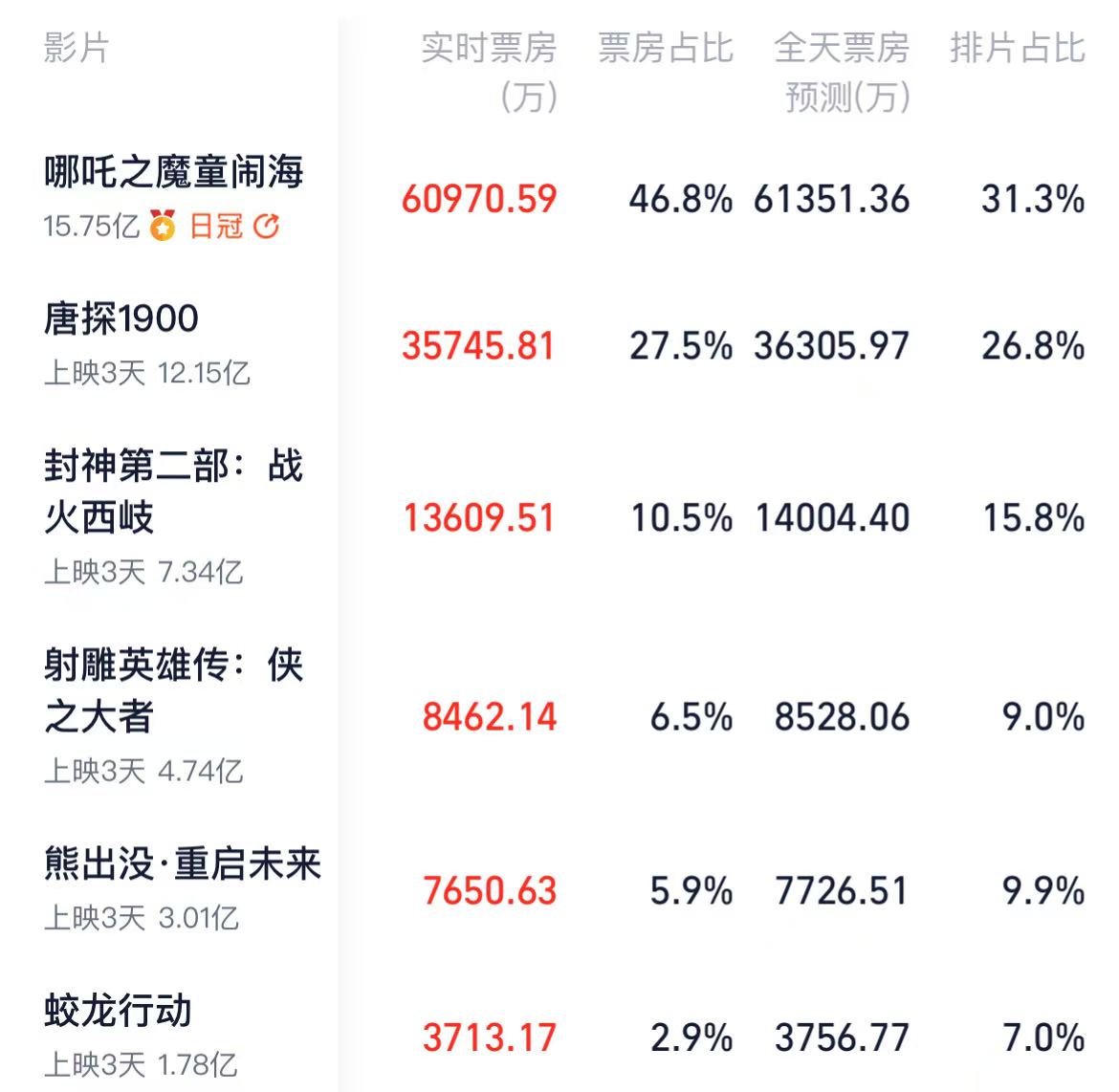 势头太猛！《哪吒之魔童闹海》连续三日拿下日冠，总票房超18亿！