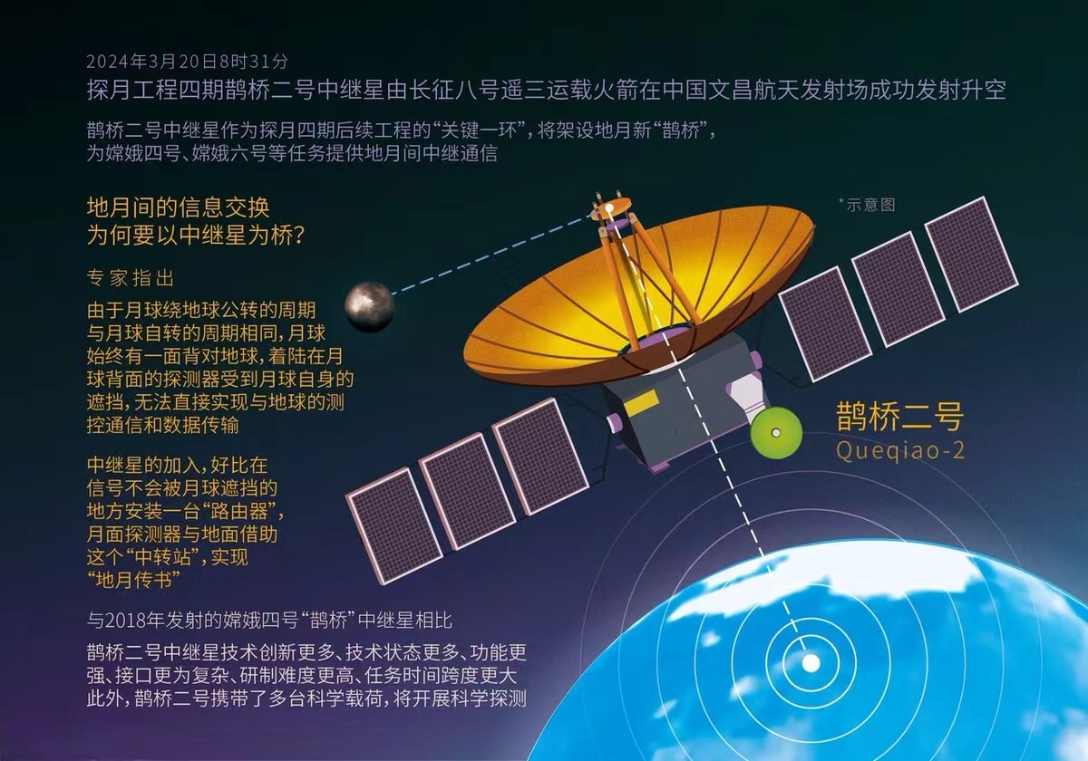 遥遥领先，鹊桥二号发射成功！
3月20日上午，鹊桥二号中继卫星搭载长征八号遥三运
