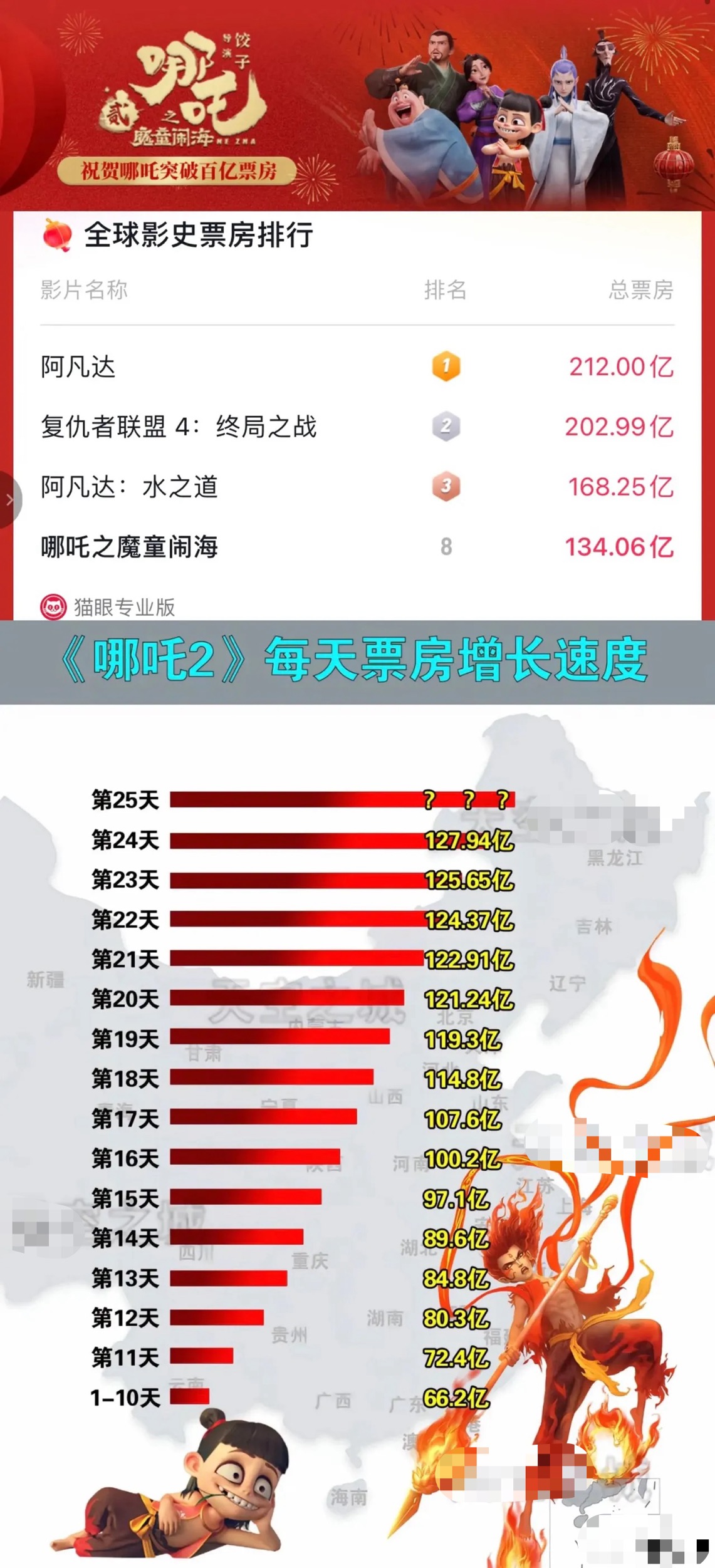 奇迹还在继续，太快了，一天涨了7亿，每一次突破都令人心血澎湃！
冲击全球影史榜首