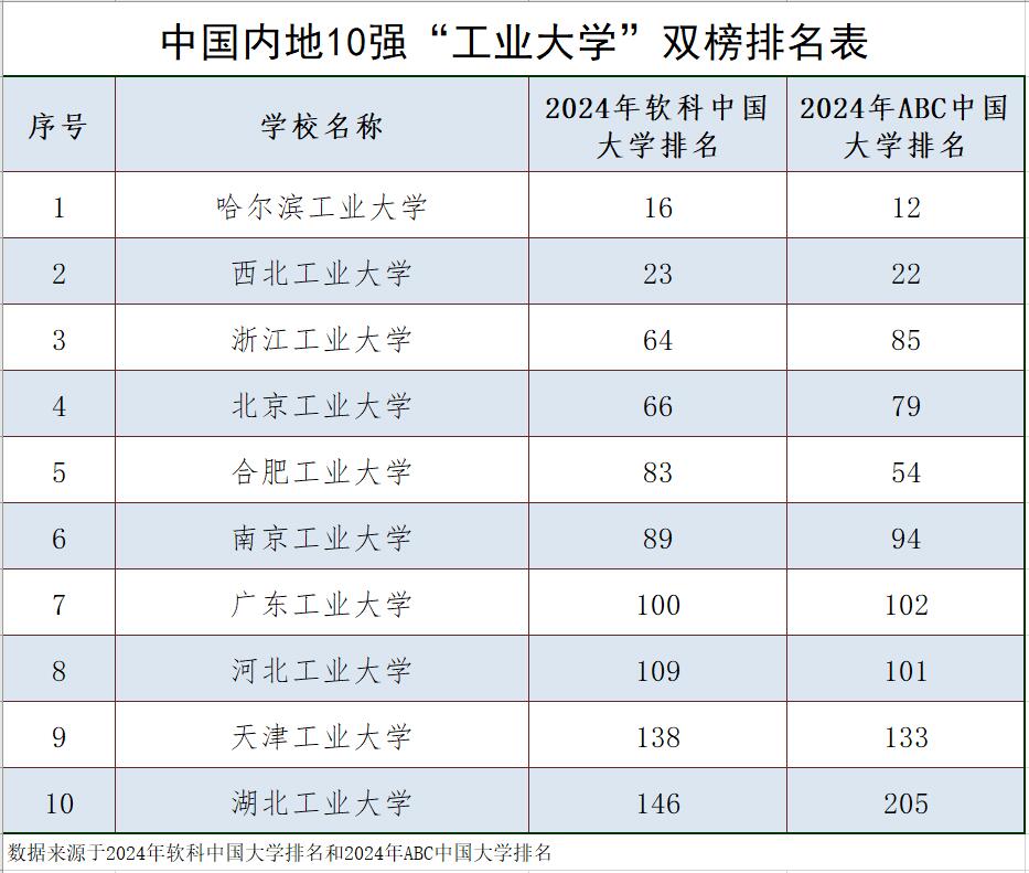 笔者根据2024年软科中国大学排名和2024年ABC中国大学排名数据，整理并制作