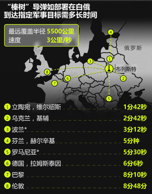 一张图看懂“榛树”导弹从白俄罗斯飞到欧洲各国要多久？
 
部署在白俄罗斯境内的“