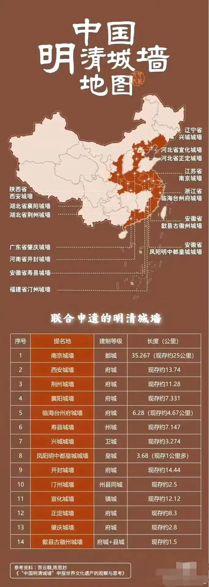中国明清城墙地图（现存）。
