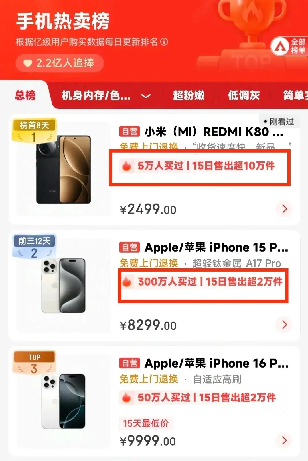 这次京东手机热卖榜有点意思，因为小米和红米联合发力，打破苹果霸榜前五名的局面，这