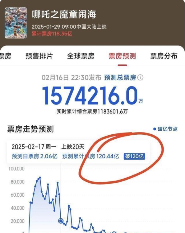 猫眼最新预测，《哪吒 2》2 月 17 日进不了全球票房前十。与第十的《狮子王》