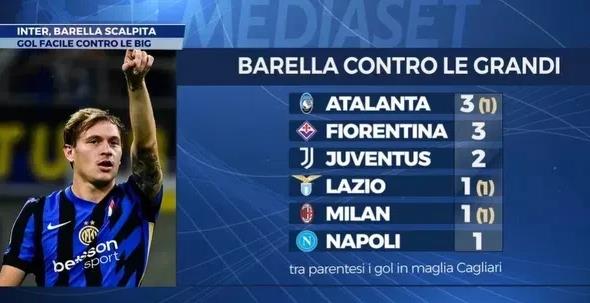 意媒列举了巴雷拉对意甲强队进球数据，括号内为在卡利亚里时期进球。巴雷拉已经是一名