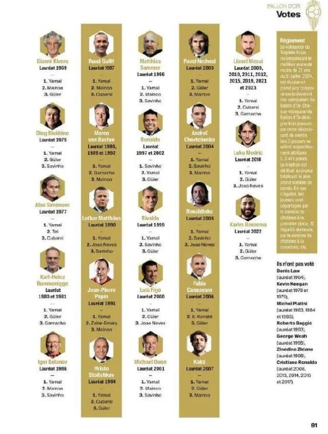 一些曼联的年轻球员，还是得到了足坛名宿的认可的

科帕奖评选的详细投票公布了，几