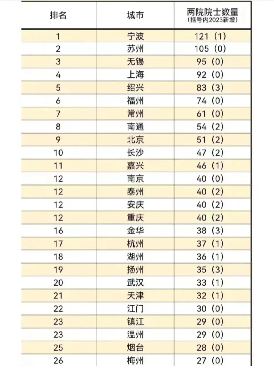 出产两院院士人数最多的城市，是在哪里?结果我们发现，宁波市排名第1，总人数达到了