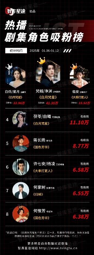 1.6-12吸粉榜：

三部大剧的天下了，但总体不够亮眼！

涨粉第一的敖瑞鹏，