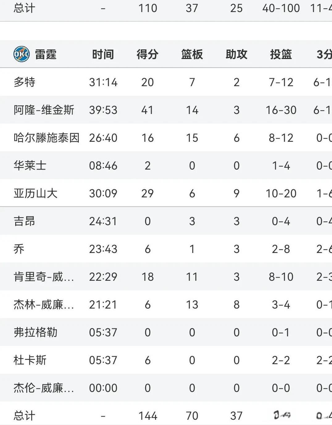 压力山大29+9
维金斯41+14
雷霆144-110国王