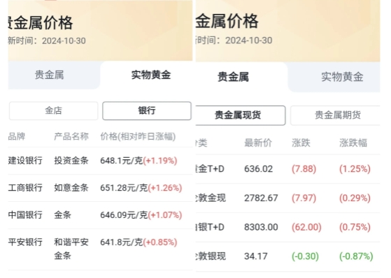 今天 11 月 1 日，国内金店金价总算跌了，平均跌幅 11 元/克。周大生报价