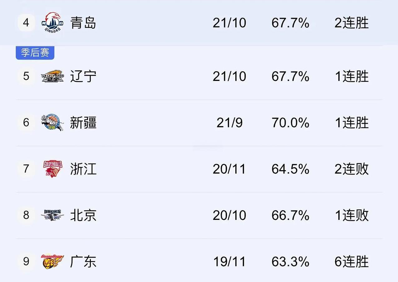 CBA第2阶段第2阶梯出现，从第4名到第9名，依次是：青岛、辽宁、新疆、浙江、北