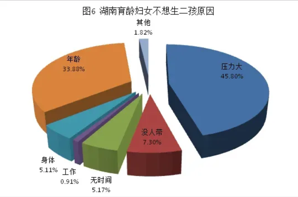 官方终于出手了，开始出方案调查你们不生育，不愿要二胎三胎的原因了。面对出生人口急