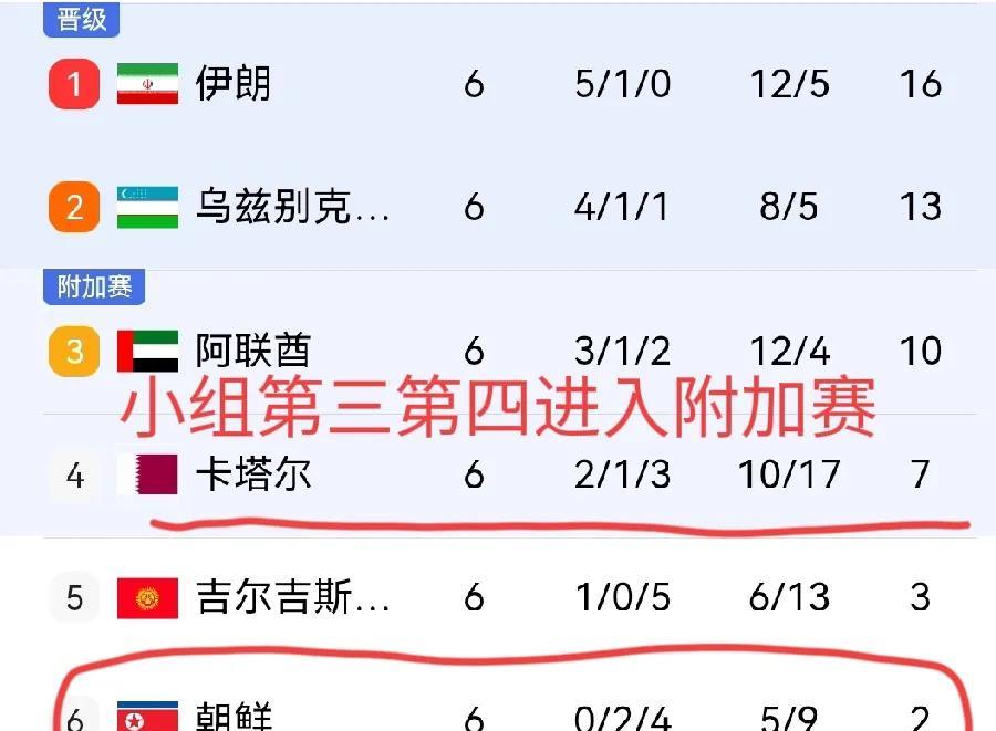 十八强下一轮生死战一览表：
1，卡塔尔VS朝鲜
2，约旦VS巴勒斯坦
3，乌兹V