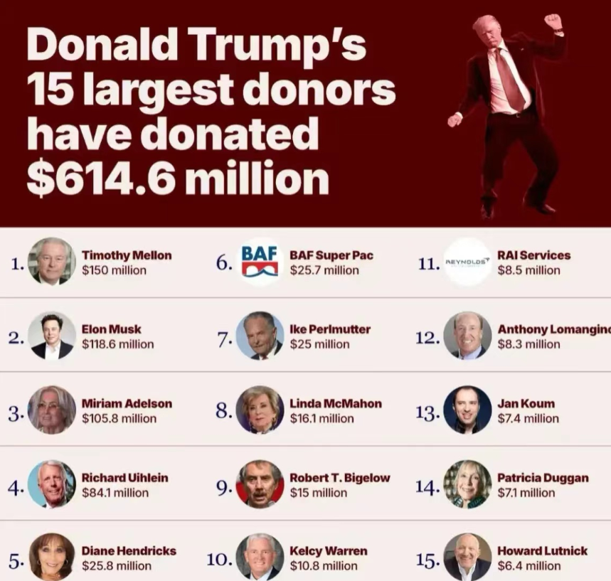 特朗普的榜一大哥不是马斯克！

1，蒂莫西·梅隆捐款一亿五千万美元，排名第一！他