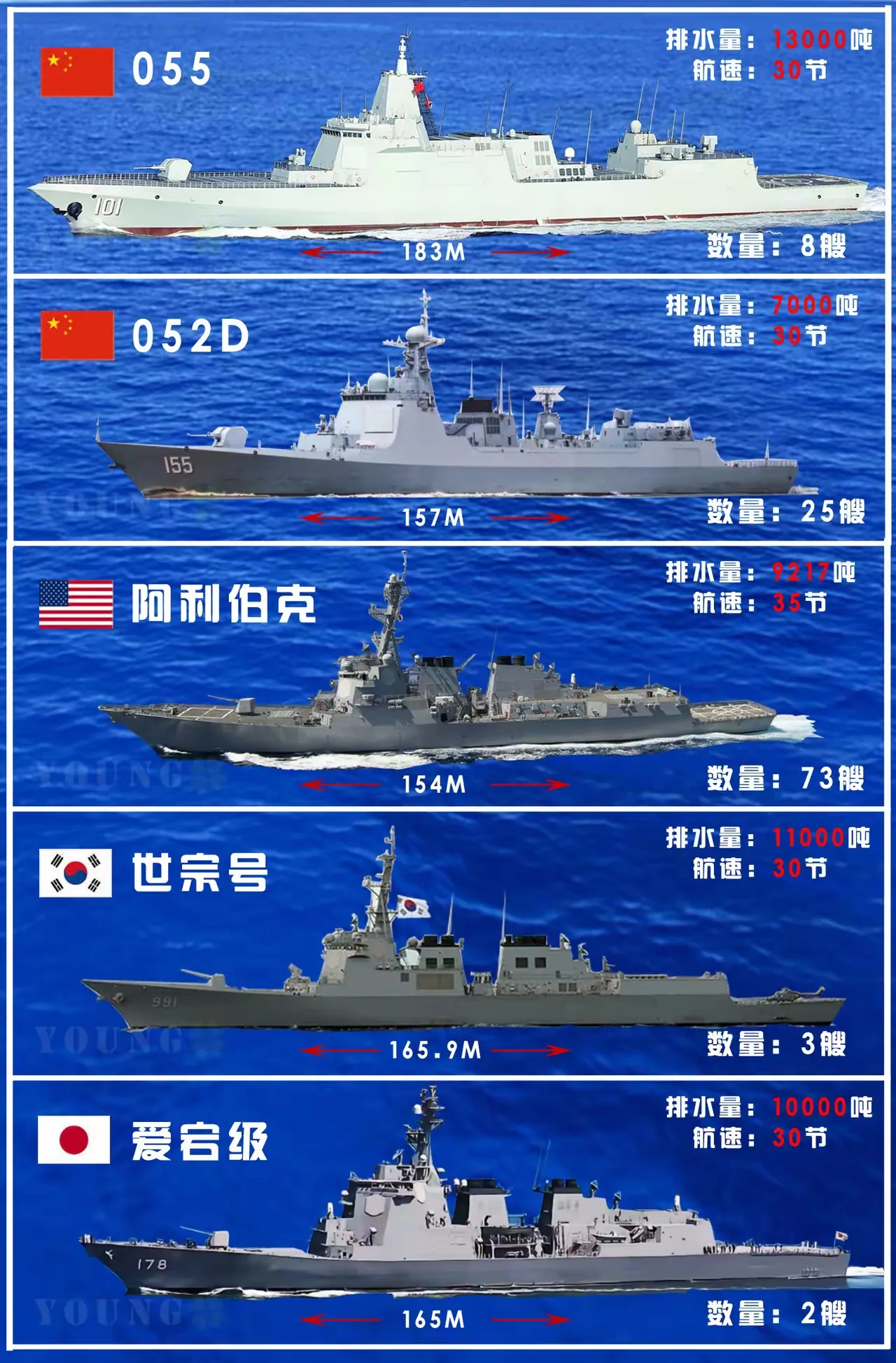 没想到阿利伯克级驱逐舰竟然造了这么多艘，光这一型驱逐舰就比我国现役的所有驱逐舰加