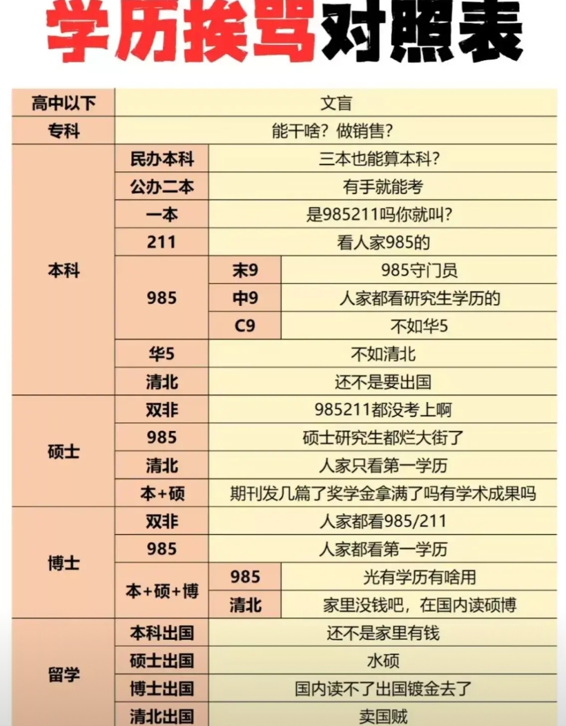 学历挨骂对照表，太真实了：

是不是经常听到亲戚说：“你都是大学生了，咋连个对象