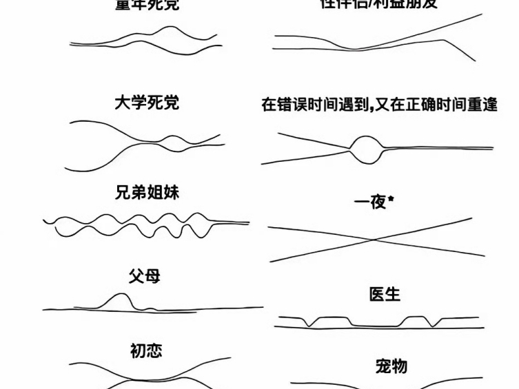    廖廖几笔写尽一生，挺形象的。 ​  