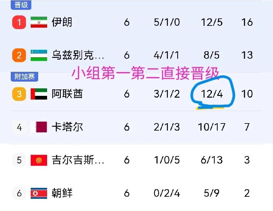 世预赛进攻能力最强球队：
1，日本：      6轮22球
2，阿联酋：   6