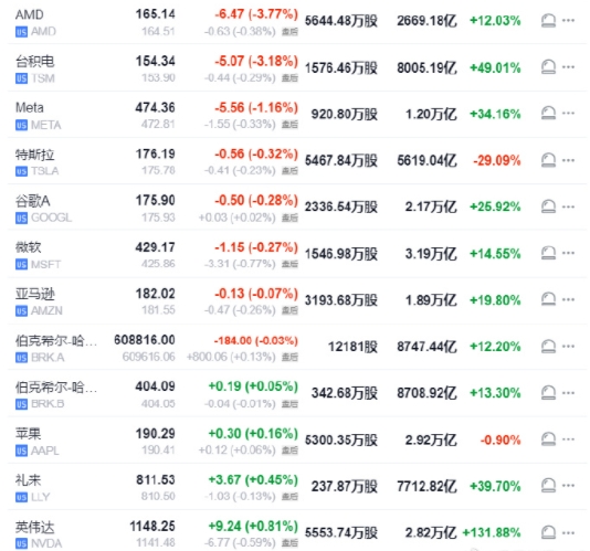 【美股“七姐妹”｜英伟达股价今年已涨超130%，CEO黄仁勋身家突破1000亿美