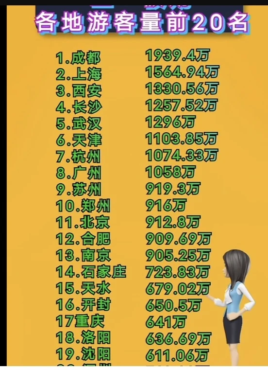 五一各城市旅游人数排名
成都毫无悬恋全国第一
武汉超杭州、南京名列前五名
北京不