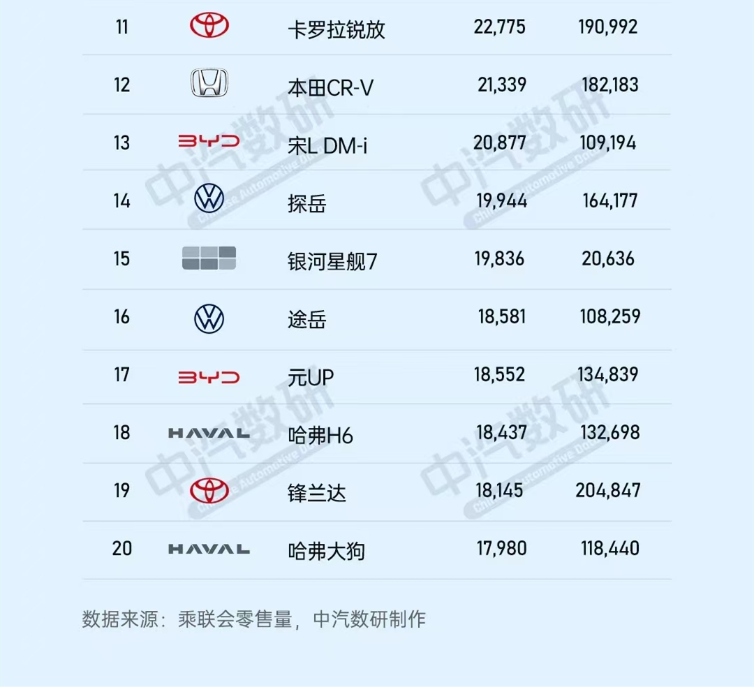 SUV该怎么选？原则只有一个：只看销量！看看2024年7款销量超20万台的SUV