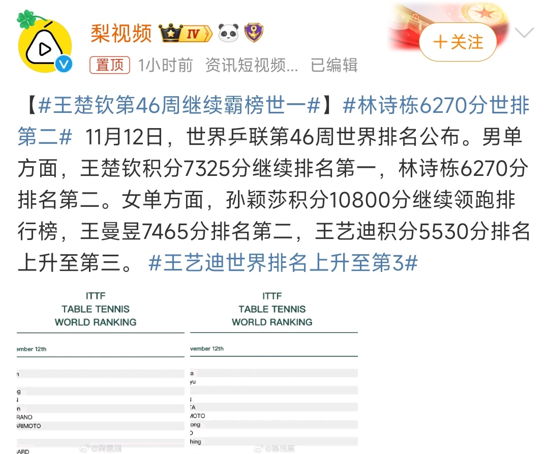 世界乒联公布排名，王楚钦7325分，孙颖莎10800分，继续霸榜世一。
很多人会