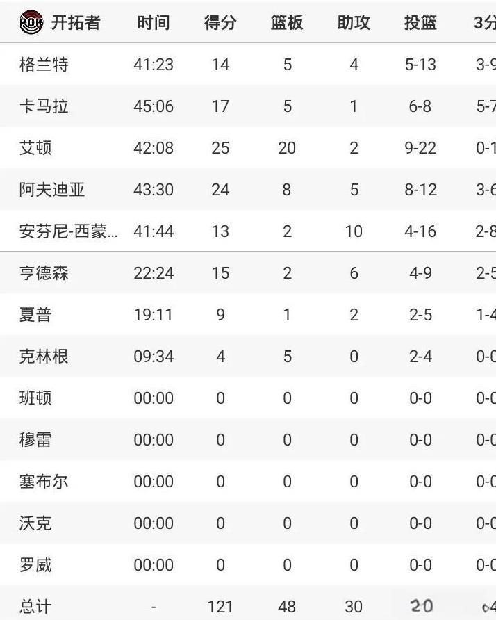 成功复仇老东家
扬眉吐气一把
艾顿25+20
开拓者加时胜太阳