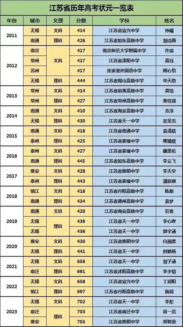 江苏省历年高考状元一览表出炉，从表中可以清晰看出，江苏省天一中学的上榜率很频繁。