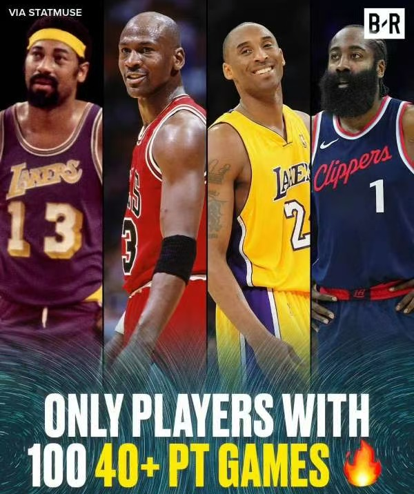 最近有媒体统计了NBA历史上获得过100次及以上40＋得分的球员，有且仅有一人为