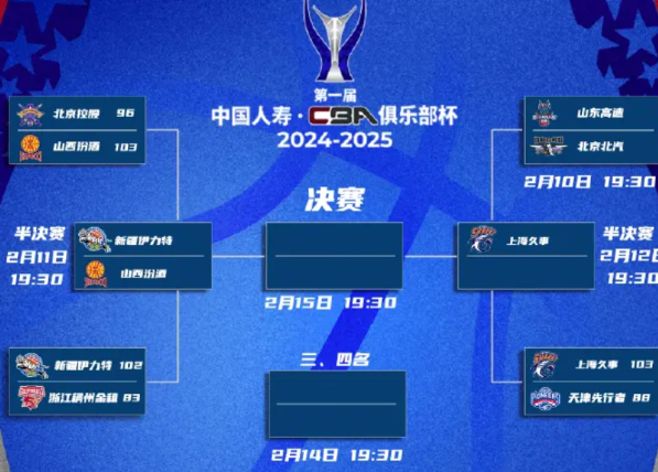 CBA俱乐部杯4强正式出炉！
北京首钢88:68战胜山东，锁定CBA俱乐部杯四强