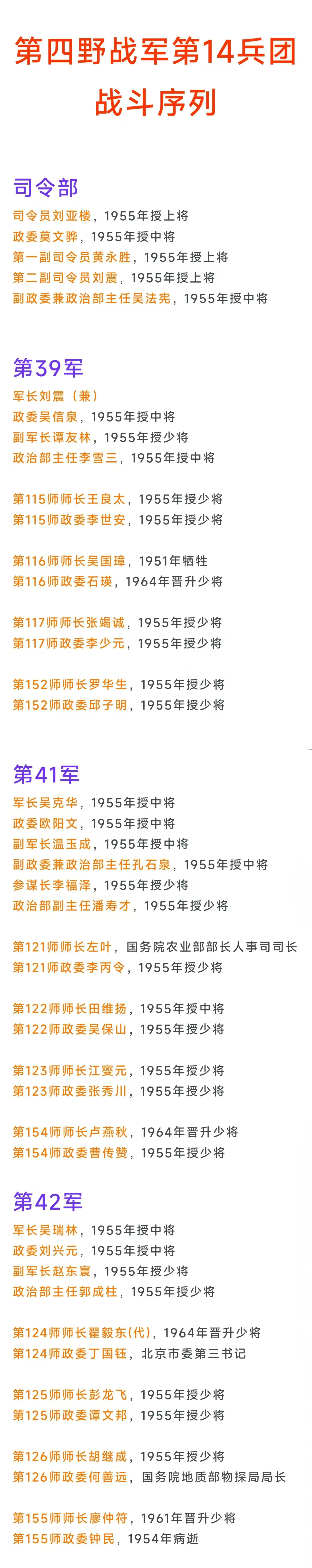 第39军军长刘震，第14兵团唯一授上将军长
第122师师长田维扬，第14兵团唯一