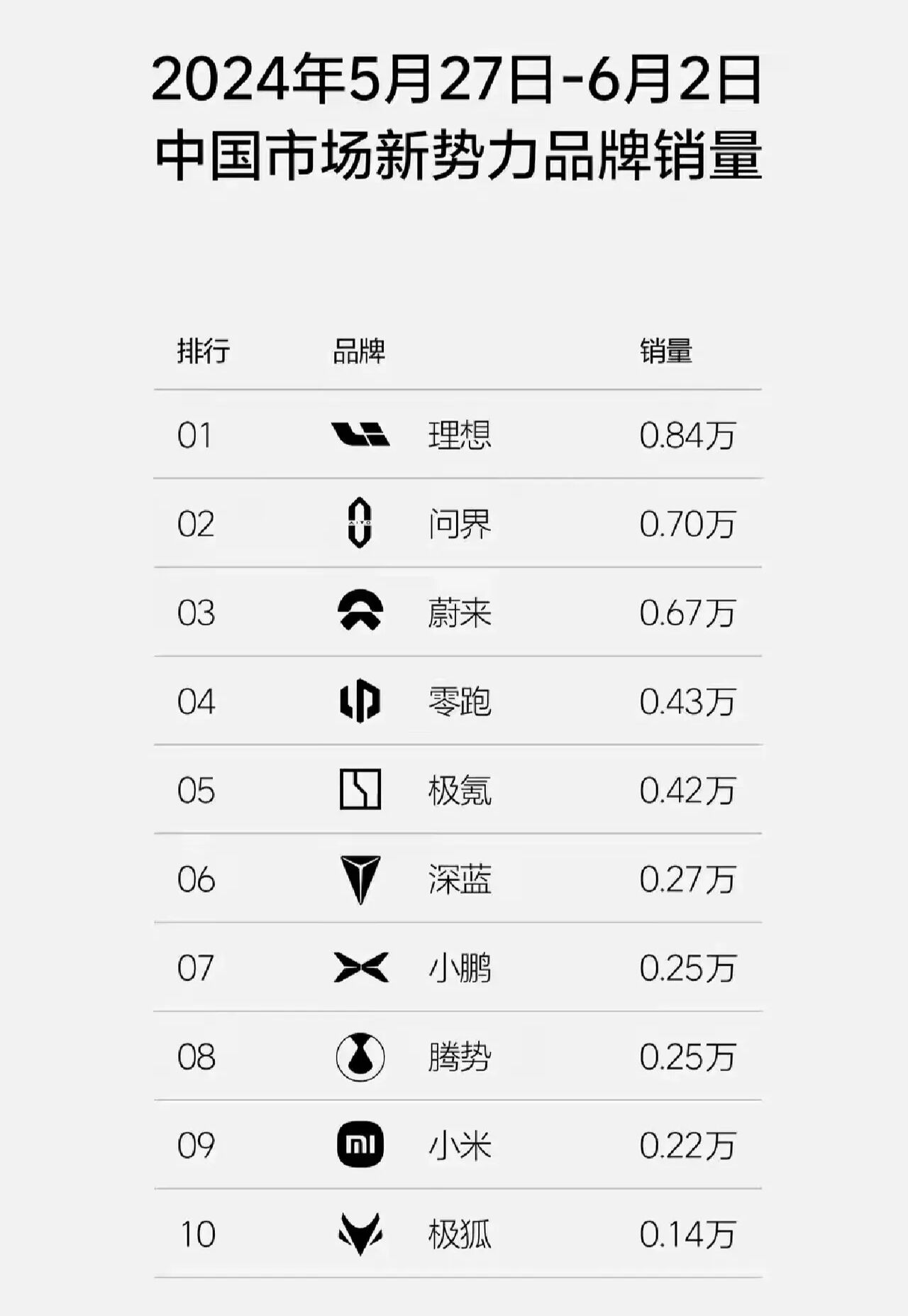 上周汽车上险量已经出来了，先睹为快吧。
理想用5款车，卖了8400辆
问界用3款