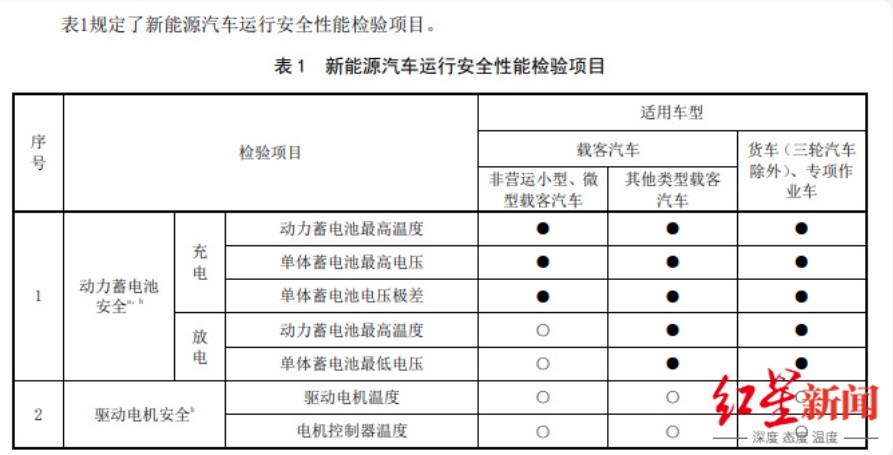 新能源汽车也要年检了，只能说明两点。

1. 这年检来得也太晚了吧？新能源车都满