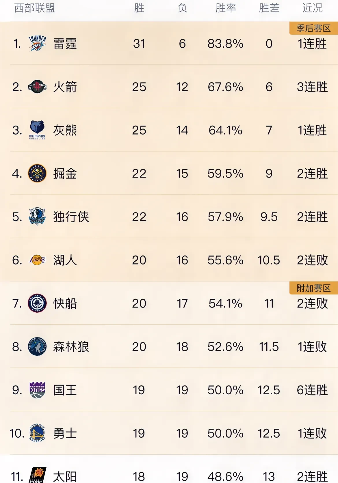 别看湖人取消了两场比赛，但是排名稳得很，西部第六稳如泰山