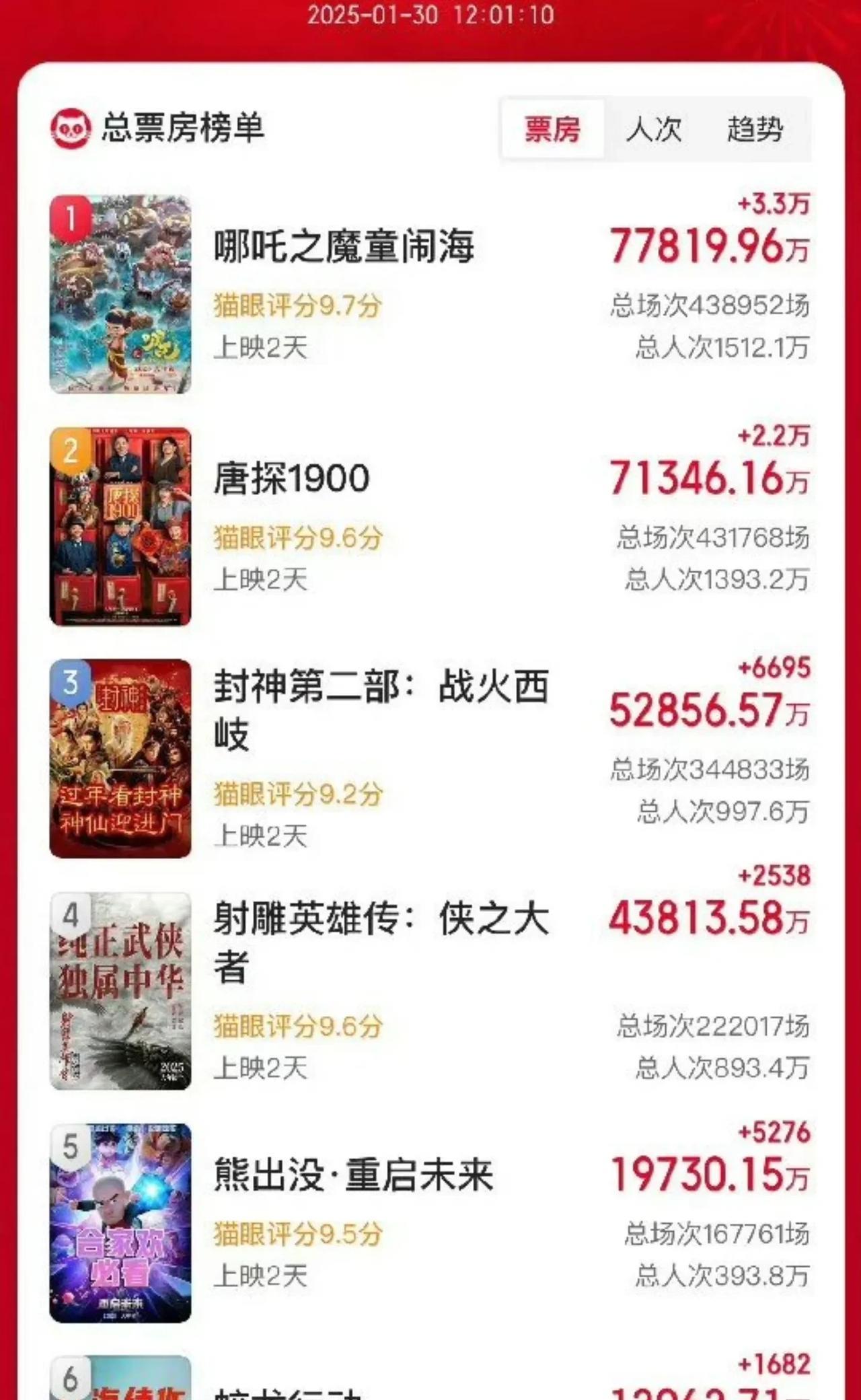春节档哪吒的票房是真的猛，上映两天将近八个亿的票房，连唐探都不是对手。
个人觉得