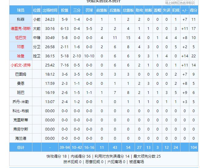 快船104-88胜国王，主场7连胜，防守强悍压制国王，哈登MVP，进攻不佳但其他